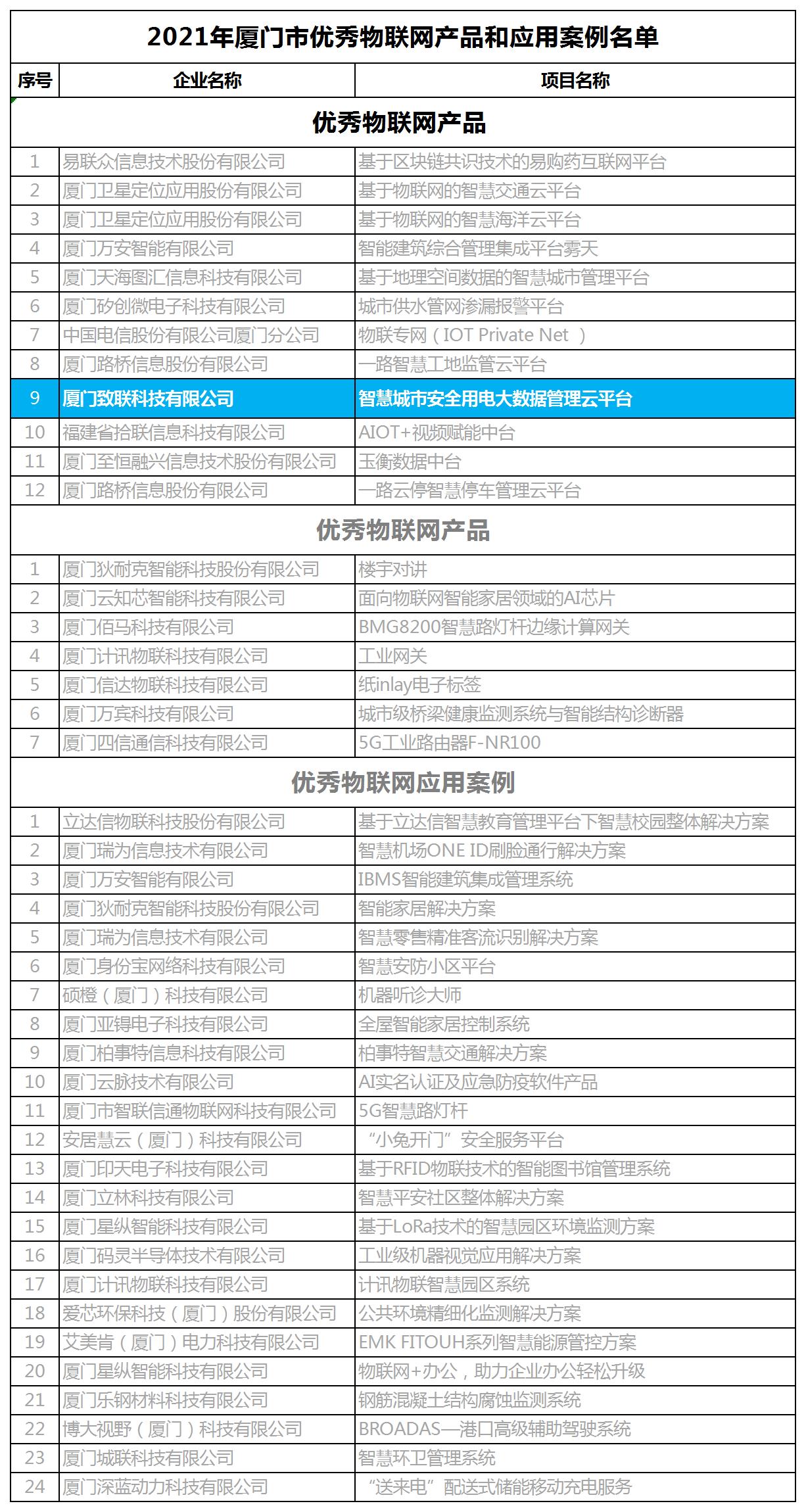 2021厦门优秀物联网产品名单.jpg